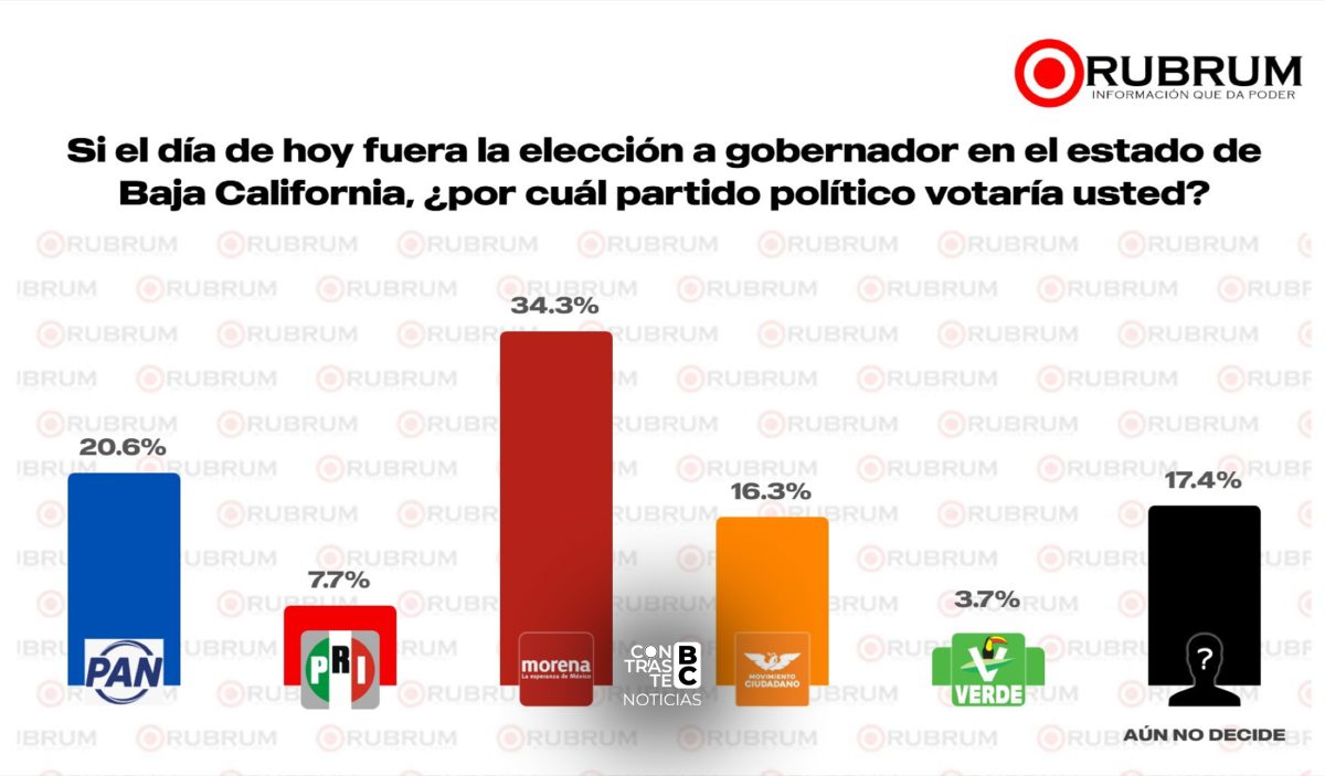 Rubrum perfila escenario rumbo a 2027: Morena lidera preferencias en Baja California