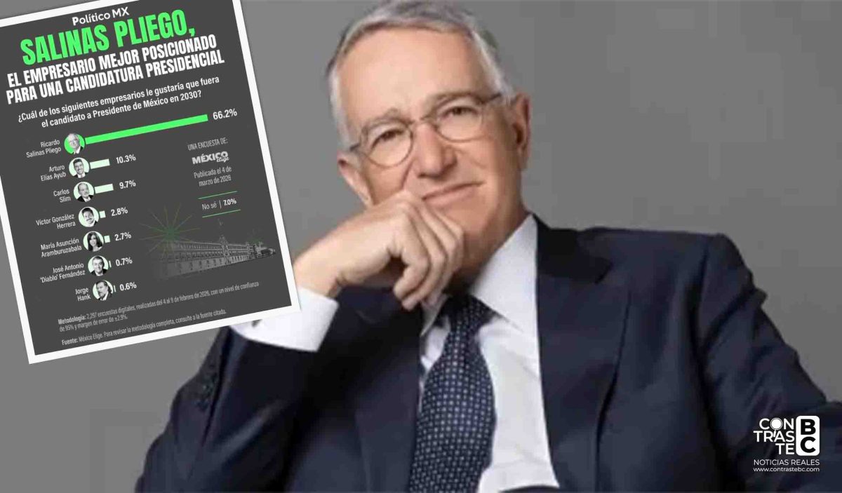Encuesta posiciona a Salinas Pliego como favorito rumbo a 2030 entre empresarios