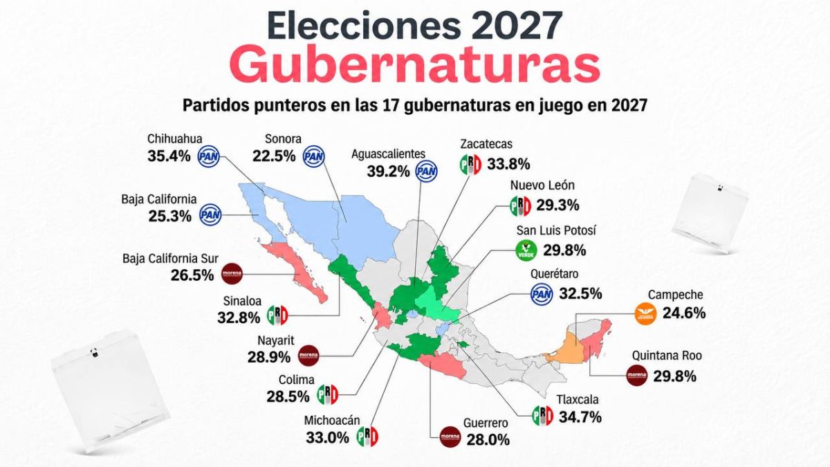 Las primeras encuestas rumbo a 2027; focos rojos para Morena